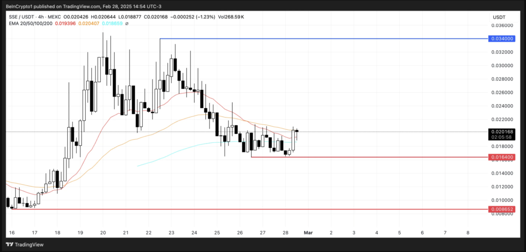 نمودار قیمت و سوطح حمایت و مقاومت SSE - منبع: TradingView